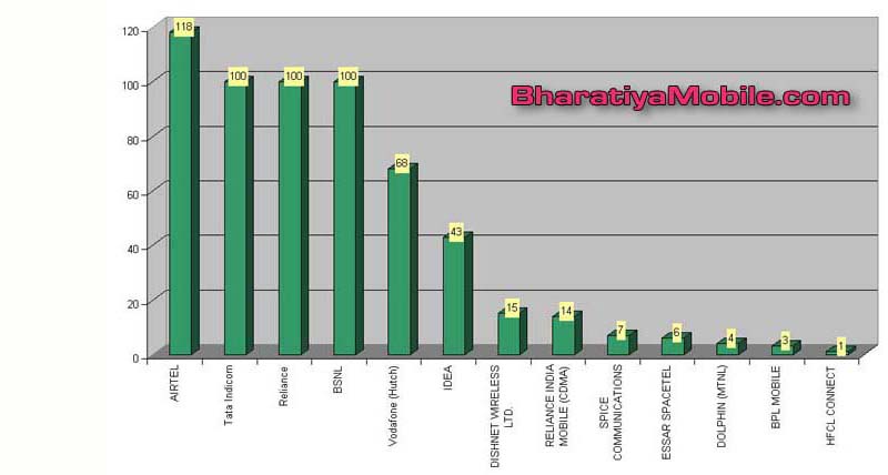 Indian Mobile Operator Wise Statistics data