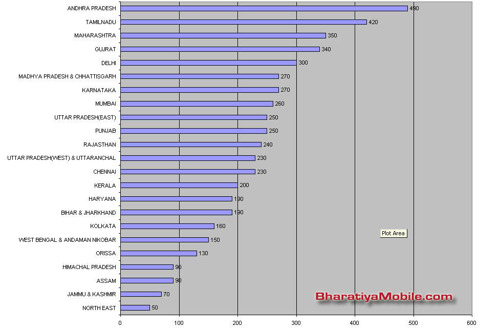 Indian Mobile Circle Statistics data